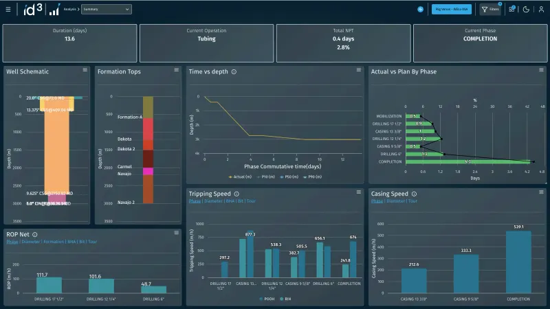 Benchmark Performance Analysis
