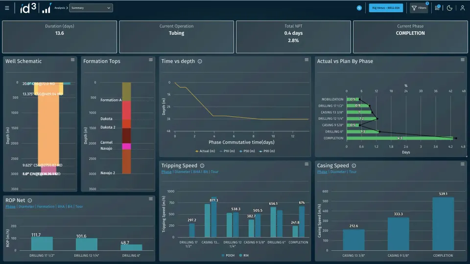 ID3 Benchmark dashboard