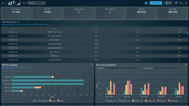 multi well dashboard