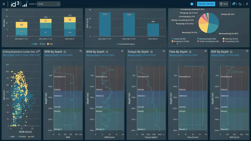 ID3 Multi-Well dashboard
