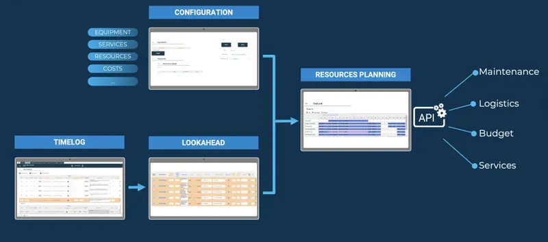 Lookahead configuration Lookahead configuration