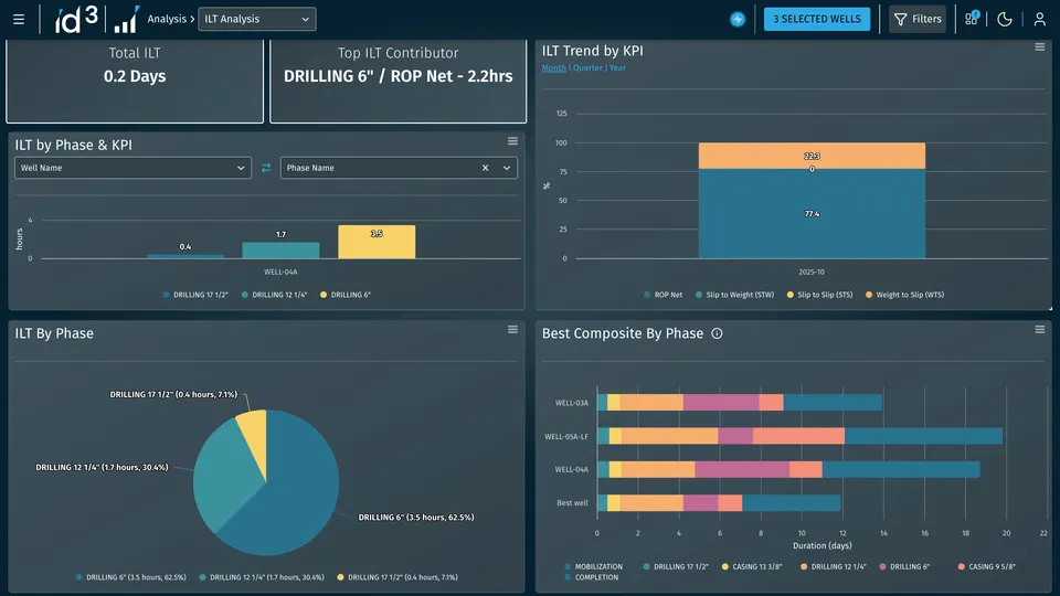 ILT dashboard