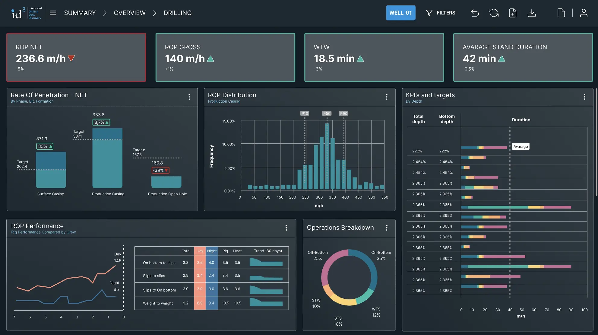 multi-well ID3 dashboard