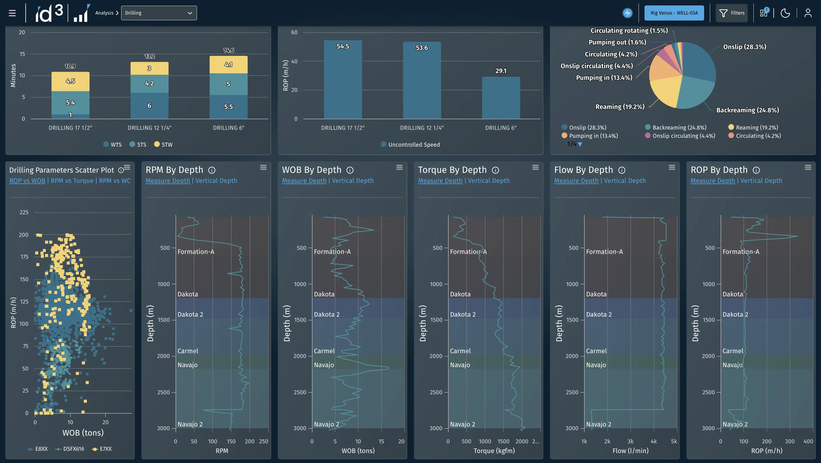 ID3 Multi-Well dashboard