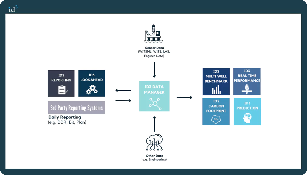 Data Manager architecture