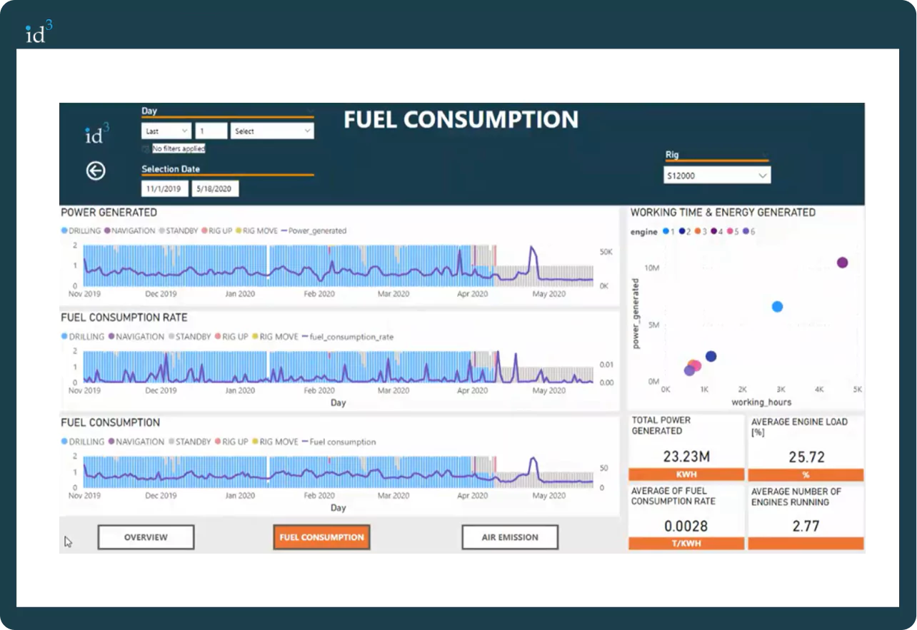 GHG Emissions fuel consumption dashboard