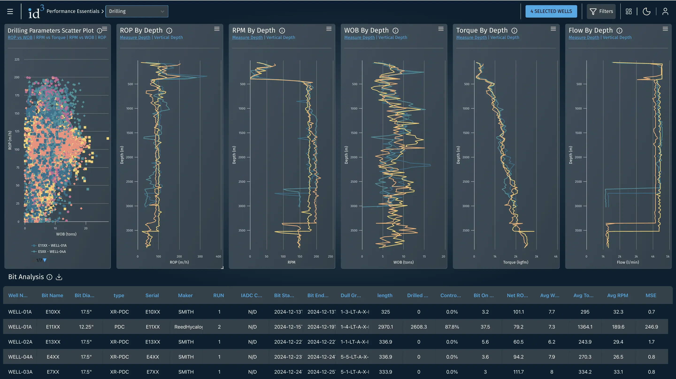 ID3 Multi-Well dashboard