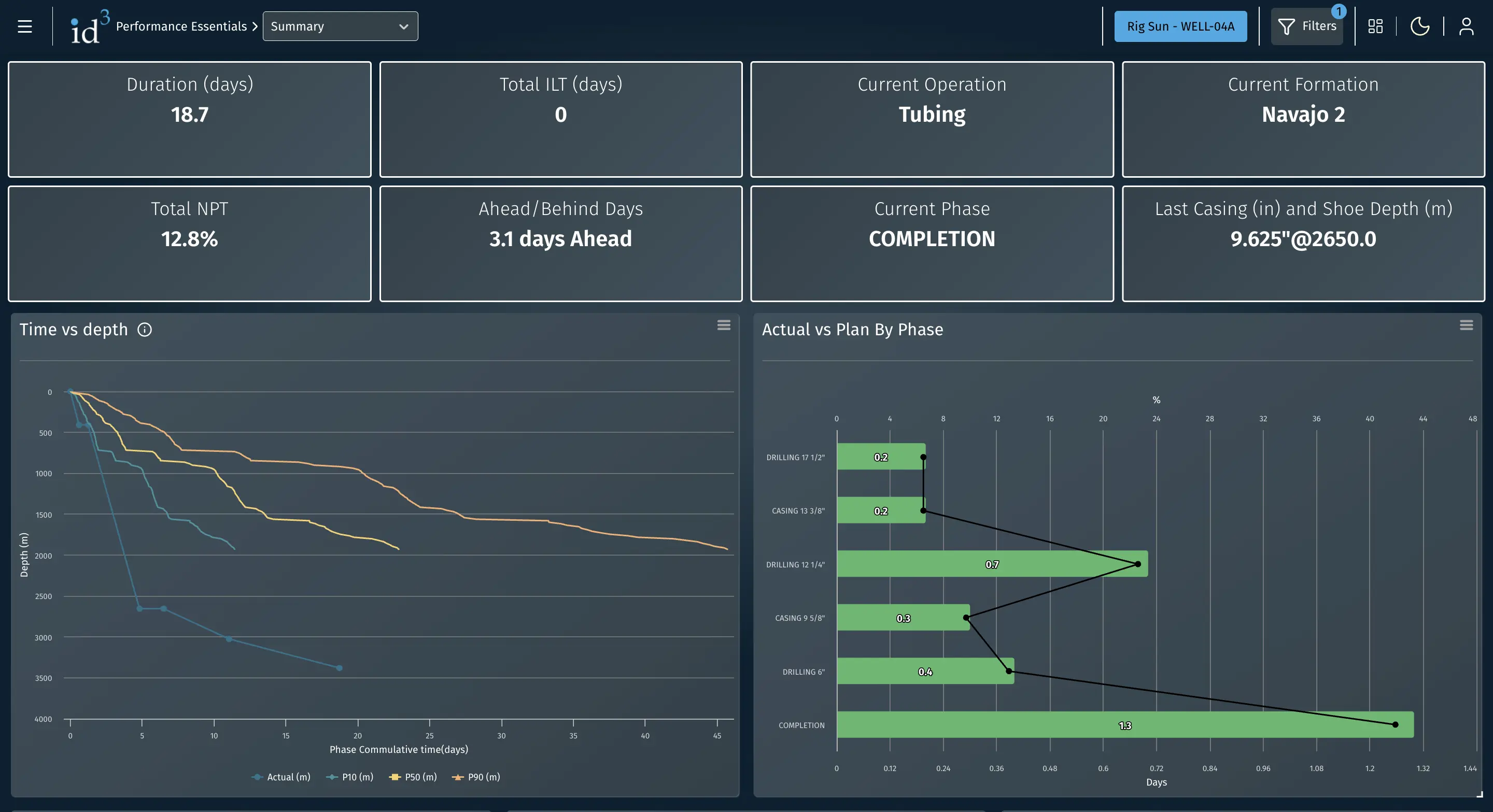 ID3 Multi-Well Rotations per Minute