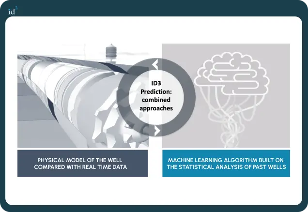 ID3 Prediction Model