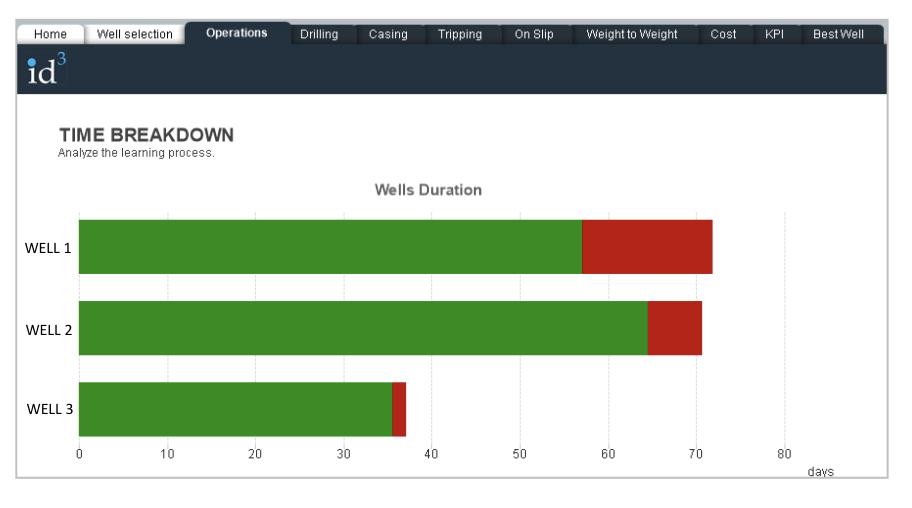 Time breakdown dashboard