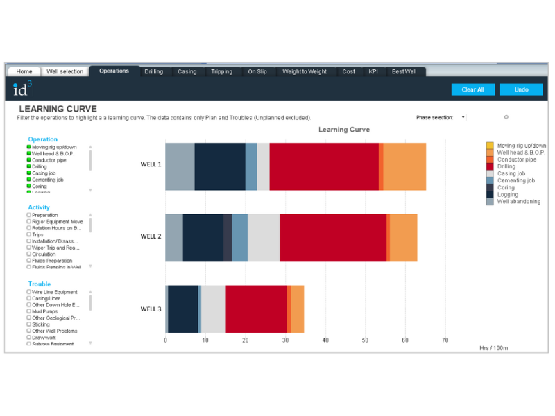 Learning curve dashboard