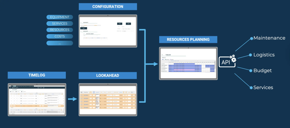 Lookahead configuration