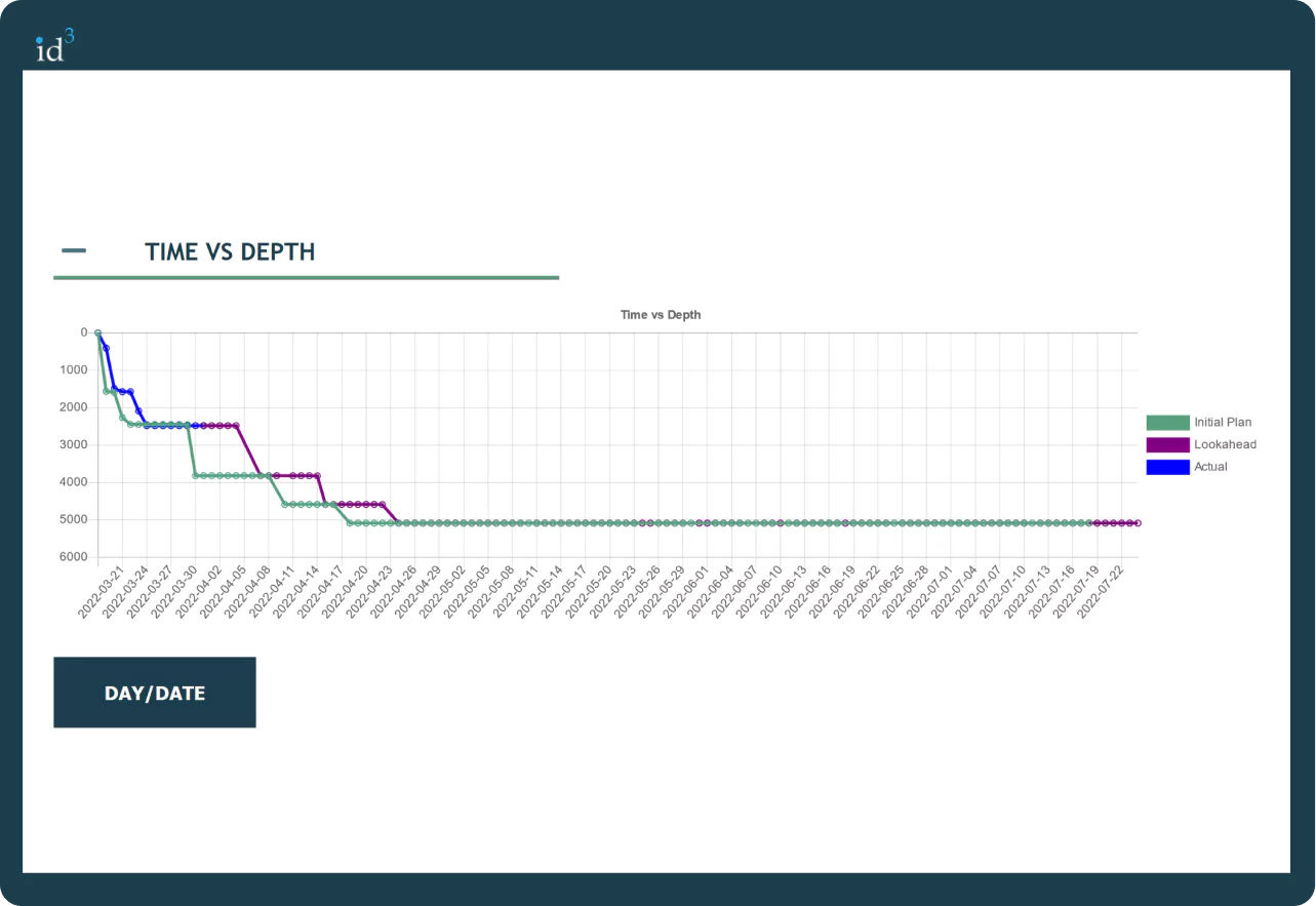 ID3 Look Ahead Time vs Depth dashboard