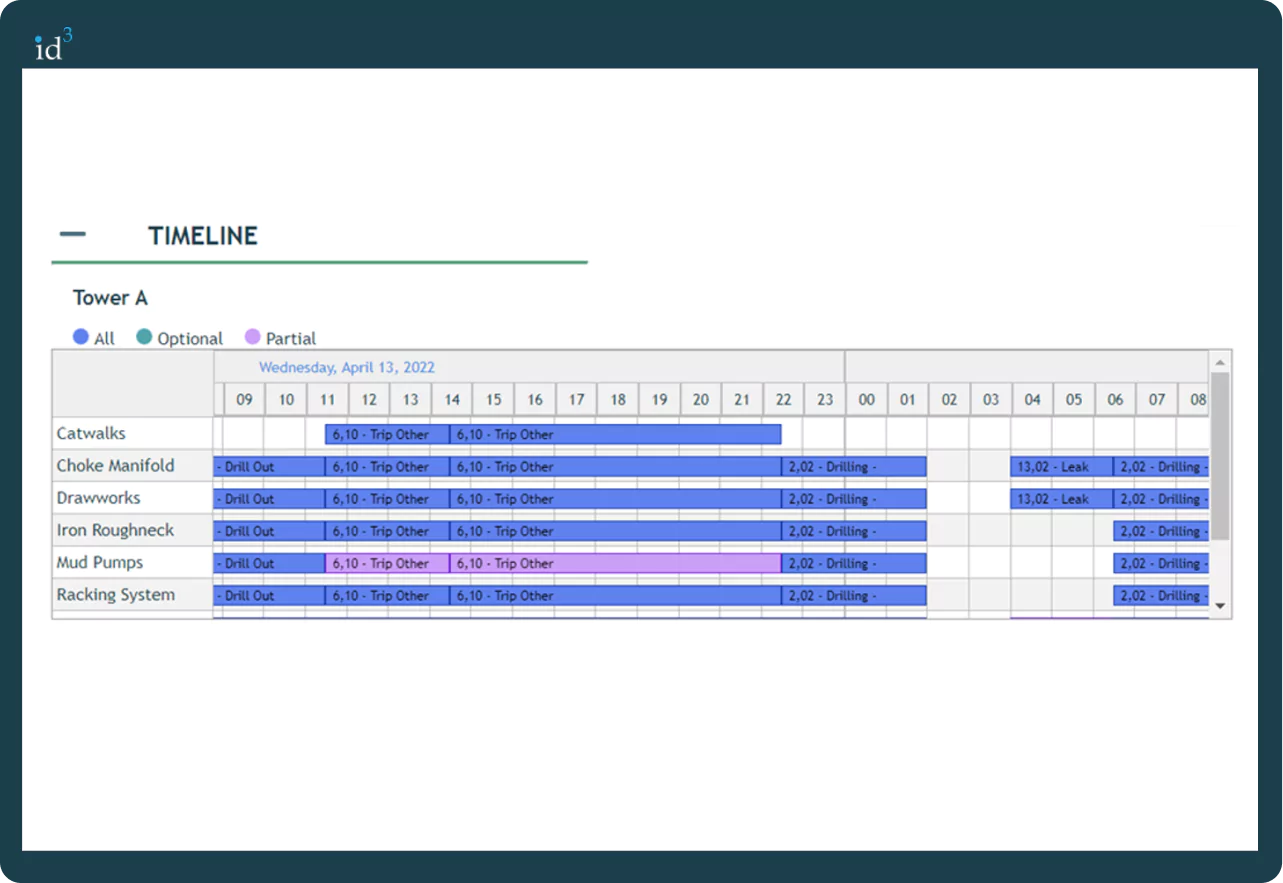 ID3 Look Ahead Timeline dashboard