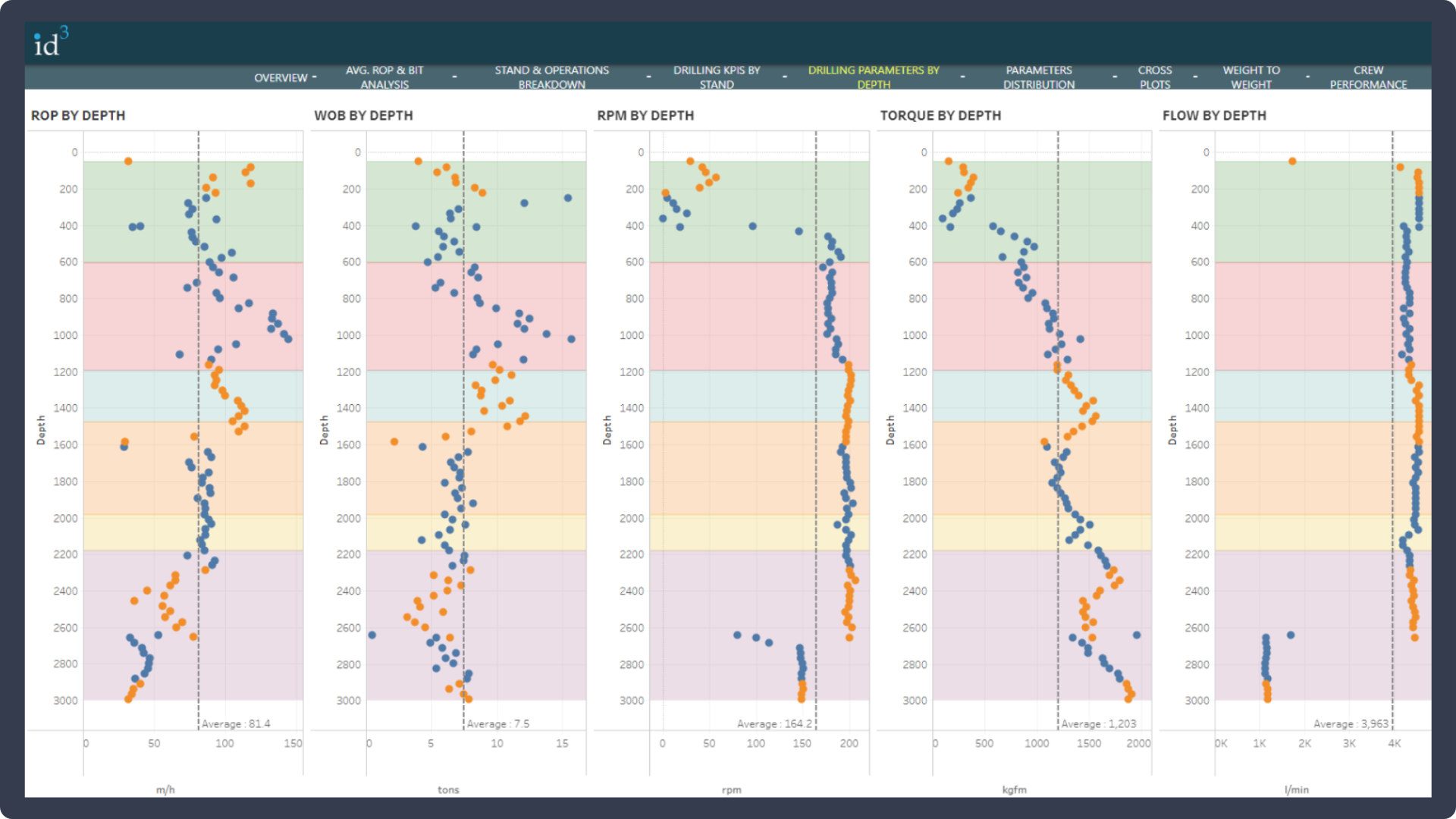 multi-well ID3 dashboard