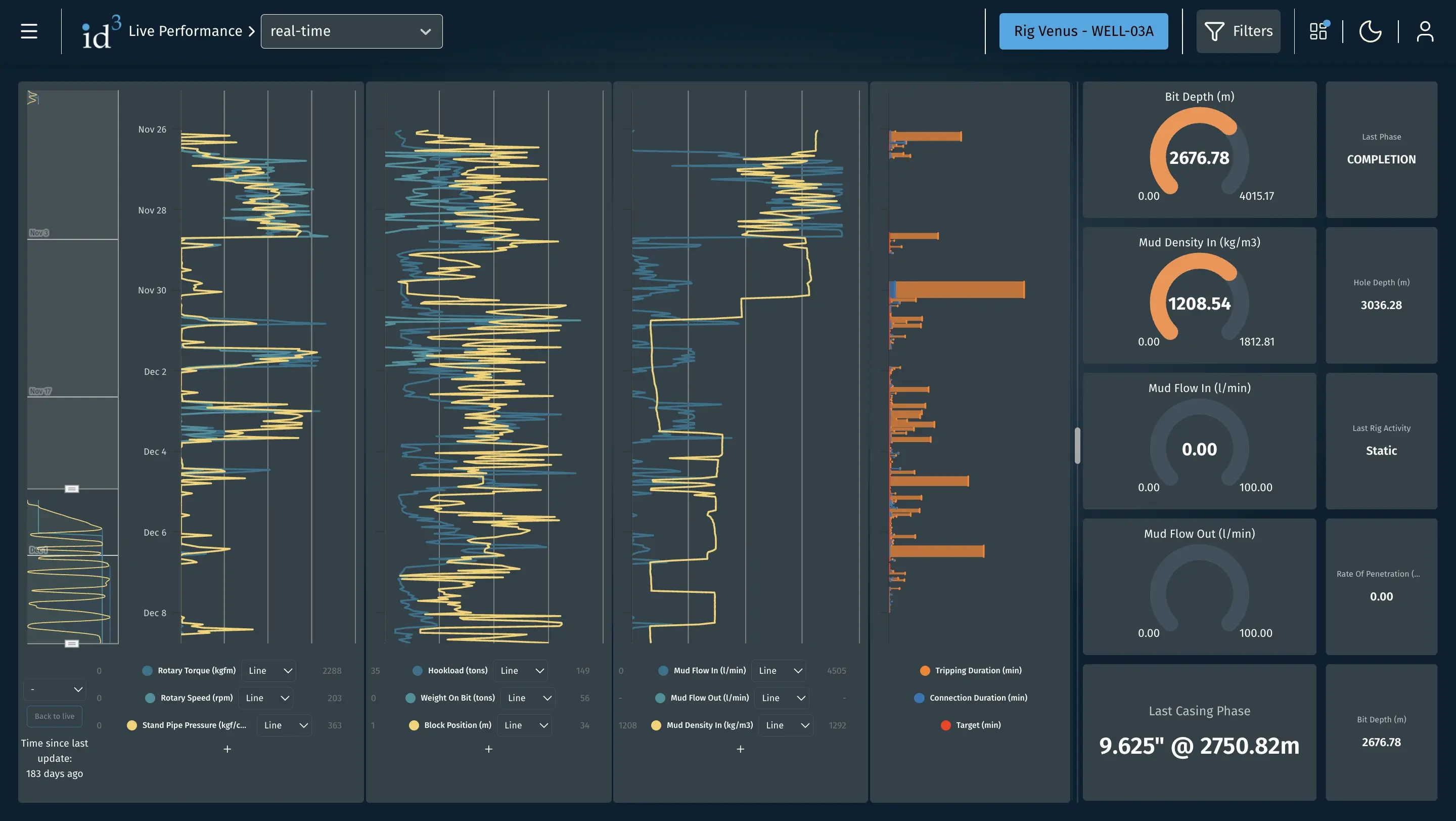 id3 real time performance dashboard